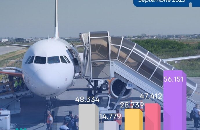 NOU RECORD pentru AEROPORTUL INTERNAȚIONAL CRAIOVA în luna Septembrie